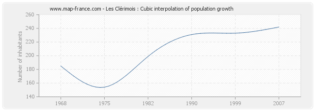 Les Clérimois : Cubic interpolation of population growth